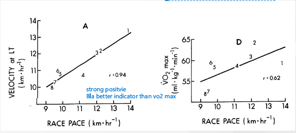 <ol><li><p>A </p></li></ol><ul><li><p>Strong positive</p></li><li><p>BLa better indicator than VO2 Max</p></li></ul><p></p><ol><li><p>Adaptations can shift curve to right</p></li><li><p>Thresholds occur at higher intensities</p></li><li><p>Can work harder</p></li></ol><p></p><p></p>