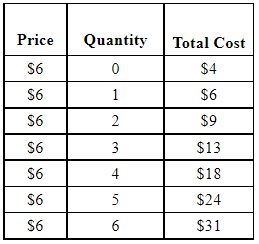 Suppose that a firm in a competitive market faces the following prices and costs. Marginal revenue equals marginal cost when the firm produces