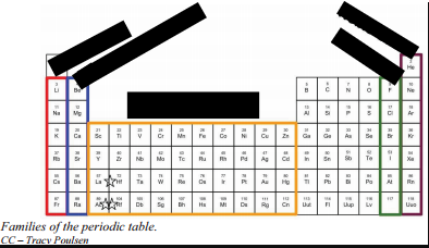 <p>Label the following groups with their common names:</p><p></p><p>Red group = ?</p><p>Blue group = ?</p><p>Yellow Group = ?</p><p>Green Group = ?</p><p>Purple Group = ?</p>