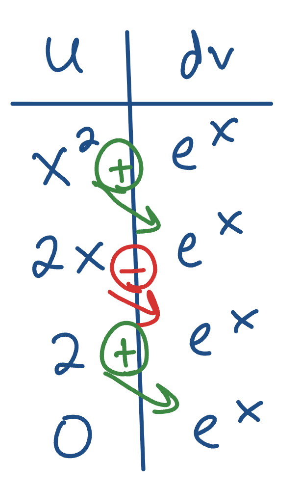 <p>Take derivative of u until it reaches 0, integrate dv until you reach the 0 on the left side; then alternate + or - diagonally going down</p>