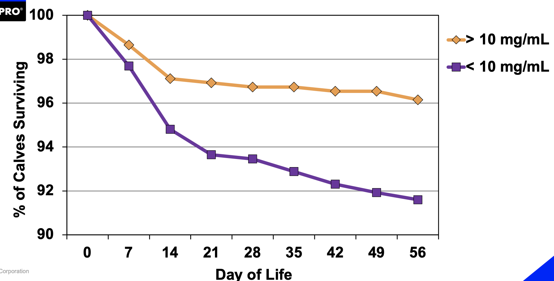 <p>5% difference between how many calves are lost just due to the amount of PTI (passive transfer of immunity) that occurs from the colostrum</p>