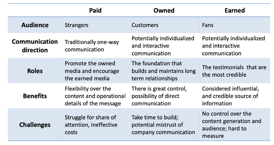<ul><li><p><span><span>Paid media: pay for advertisement</span></span></p></li><li><p class="MsoListParagraphCxSpMiddle"><span><span>Owned media: your own media, where you can communicate whatever you want</span></span></p></li><li><p class="MsoListParagraphCxSpLast"><span><span>Earned media: 50% of students to business school comes from word of mouth.</span></span></p></li></ul><p></p>