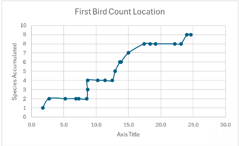 <ul><li><p>a graph that counts species, not individuals of a species</p></li><li><p>counts species richness</p></li></ul>