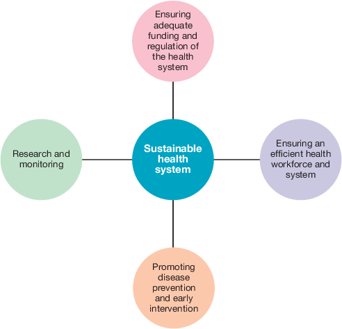 <p><span>Relates to its capacity to provide a workforce and infrastructure, such as facilities and equipment, into the future, and to be innovative and responsive to emerging needs through interventions such as research and monitoring.</span></p>