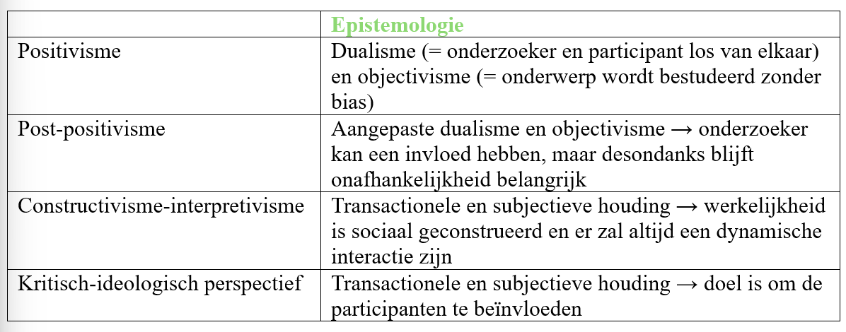 <p>Kennistheorie; aard, oorsprong, voorwaarden en reikwijdte kennis, relatie tussen participant en onderzoeker. Van objectivisme/dualisme naar subjectivitsisch/transactioneel</p><img src="https://knowt-user-attachments.s3.amazonaws.com/36c7b6e4-6872-4e02-91b9-6538edd95aad.png" data-width="100%" data-align="center"><p></p>