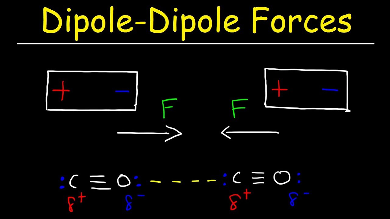 * attractive forces between the positive end of one polar molecule and the negative end of another polar molecule
* **between two polar molecules**
* strongest type of intermolecular force