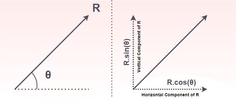 <p>Vectors NOT at right angles<br>> Create dotted line that is p__ to bottom vector<br>> Use pythagoras</p>