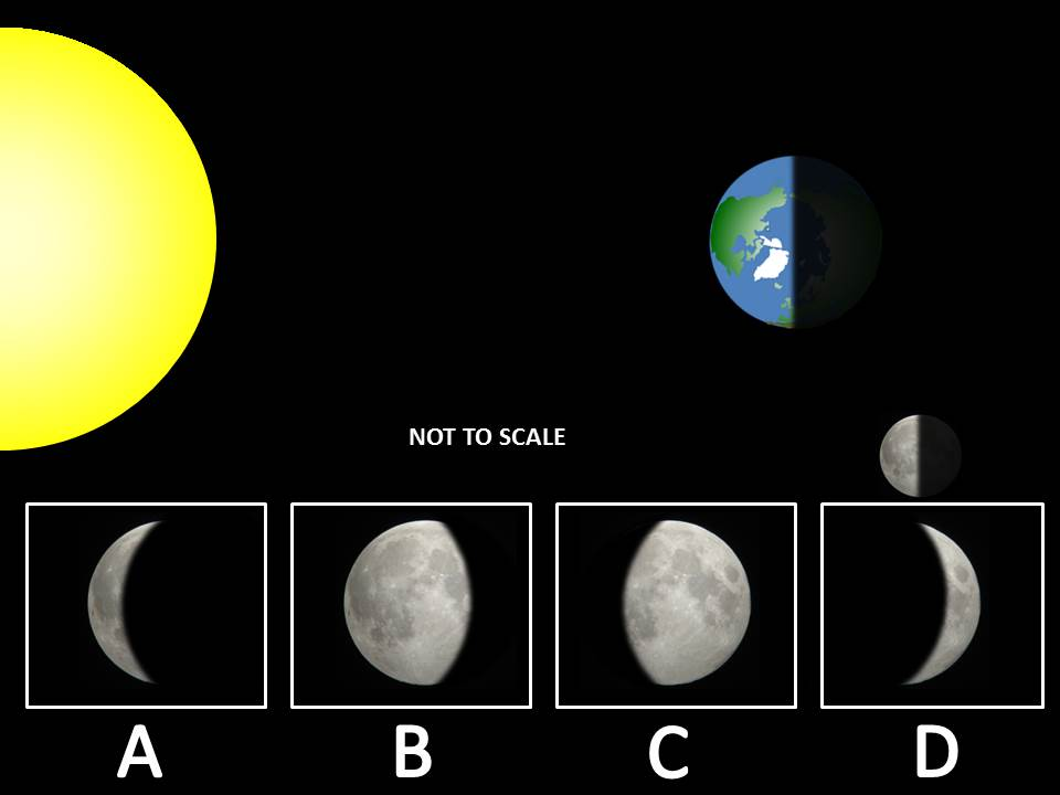 <p>Which letter best represents the view from Earth?</p>