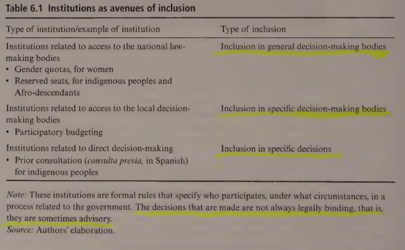 <ul><li><p>gender quotas and reserved seats- alloacting a percentage of seats in the congress to women/ indig people. afro descendant</p></li><li><p>Participatory Budgeting - ensuring citizend are participaing in a specific area of decision making- like allocating parts of a municipal budget</p><ul><li><p>rather than having them act onlythrough elected rep</p></li></ul></li><li><p>prior consultation or consult previa- particularly applied to indeugnous people who are affected by a potential decision- they’re consulted before its made. used when projects may impact territories or communities </p></li></ul><p></p>