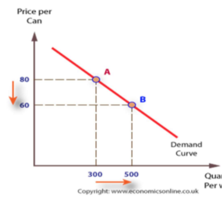 Quantity per week