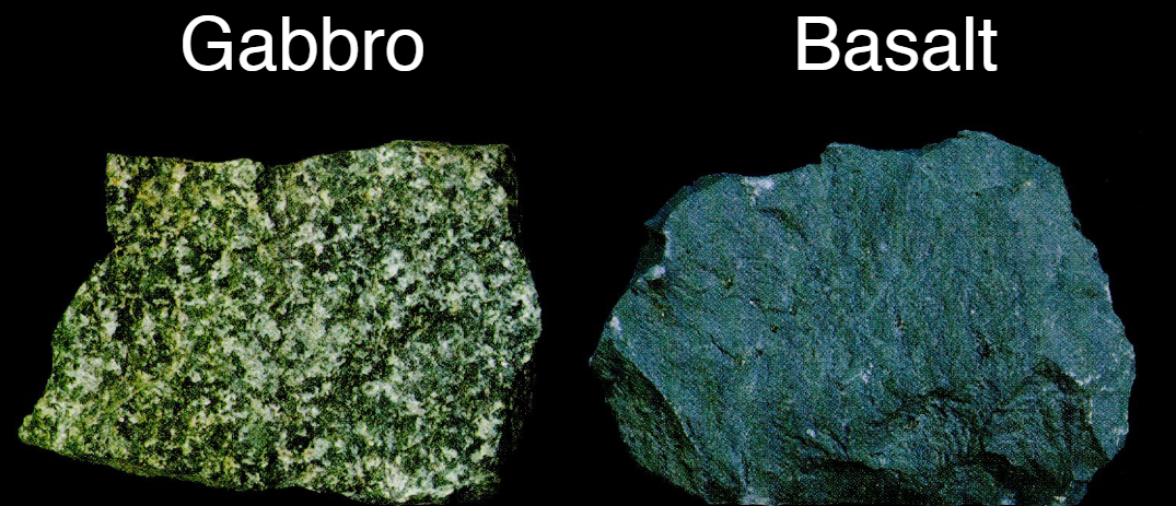 <p><strong>Gabbro:</strong></p><ul><li><p>Intrusive</p></li><li><p>Cooled slowly</p></li><li><p>Coarse-grained</p></li></ul><p><strong>Basalt:</strong></p><ul><li><p>Extrusive</p></li><li><p>Cooled quickly</p></li><li><p>Fine-grained</p></li></ul><p></p><p>Same chemical &amp; mineralogical composition as <strong>olivine, feldspar, &amp; pyroxene</strong></p><p></p>