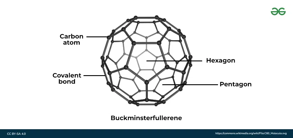 <ul><li><p>Simple molecular structure</p></li><li><p>Each carbon atom is bonded to 3 others</p></li><li><p>High melting and boiling point</p></li><li><p>Bonds between molecules are weak</p></li><li><p>Can not conduct electricity (no delocalised electrons)</p></li></ul><p></p>