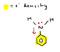 <p>Benzene pulls lone pair of electrons from nitrogen away into the ring structure. This reduces electron density at nitrogen -&gt; reducing lone pair availability -&gt; making aromatic amines less basic</p><p></p>