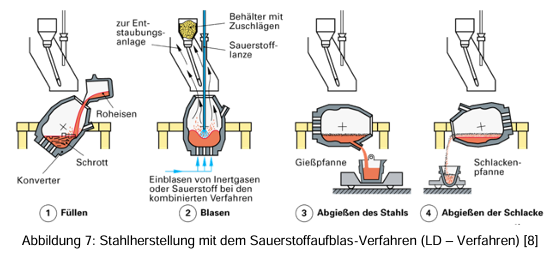 <p><strong>Frischen</strong>: Einblasen von Sauerstoff um Kohlenstoff und andere Verschmutzungen aus Roheisen zu entfernen</p><p><u>Verfahren</u>:</p><ul><li><p><strong>Linz-Donawitz-Verfahren (LD)</strong> → Sauerstofffrischverfahren</p><ul><li><p><strong>reiner Sauerstoff</strong> wird unter <strong>hohem Druck</strong> über wassergekühlte Lanze in das <strong>flüssige Roheisen</strong> eingeblasen</p></li></ul></li><li><p><strong>Elektrostahlverfahren</strong></p><ul><li><p>in Lichtbogenöfen wird leitfähiges Material auf bis zu 3500°C erhitzt</p></li><li><p>vorwiegend zur Herstellung von Edelstählen (teuer)</p></li></ul></li></ul><p><u>Nachbehandlung</u>:</p><ul><li><p>Reduzierung von nach dem Schmelzprozess weiter im Stahl gelösten gasförmigen Stoffen</p></li><li><p>Gase, wie z.B. Wasserstoff und Stickstoff, verschlechtern nämlich die Werkstoffeigenschaften</p></li><li><p>Verfahren z.B. Desoxidation, entgasung</p></li></ul><p></p>