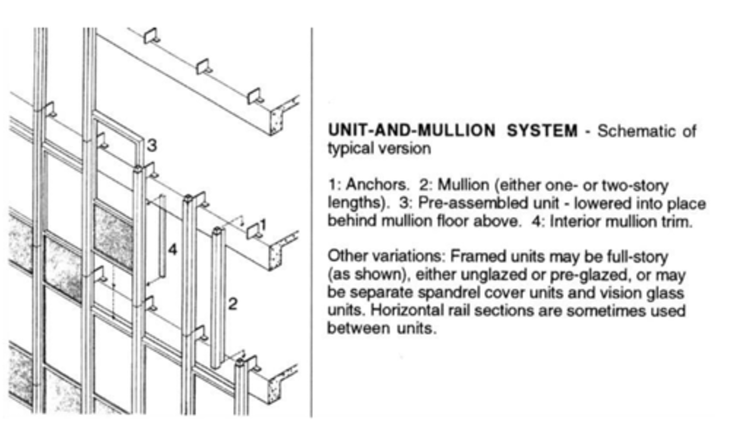 <p>mullions are put in place first, then premade panels are lowered into place behind them</p>