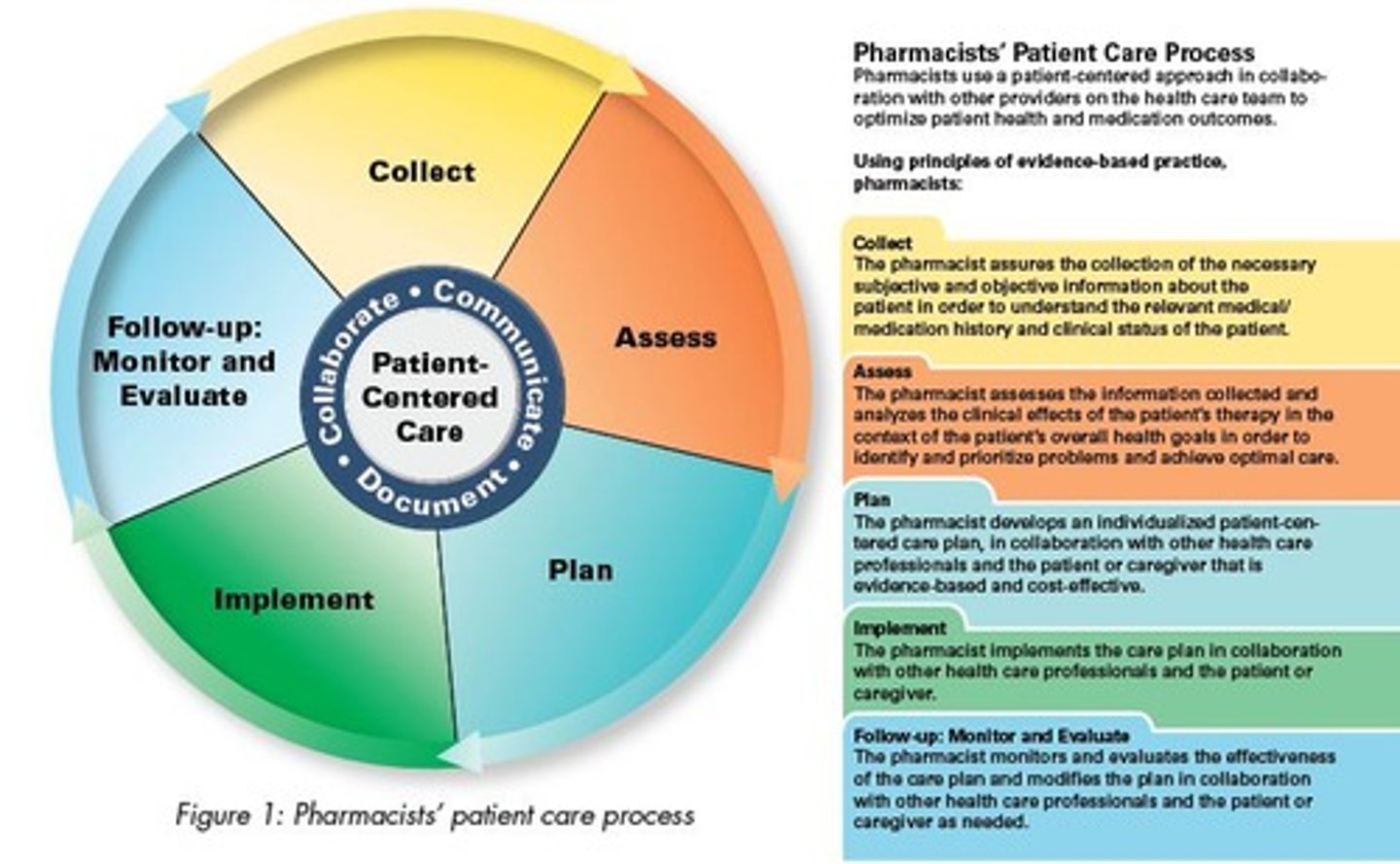 <p>Health care providers should use systematic cognitive processes to effectively address patients' self-care needs. The consistent and systematic patient care process helps providers be complete and concise when assuming responsibility for a patient's self-care needs. There are special drug-related needs associated with high-risk groups, such as infants and children, older persons, and pregnant and breast-feeding women.</p>