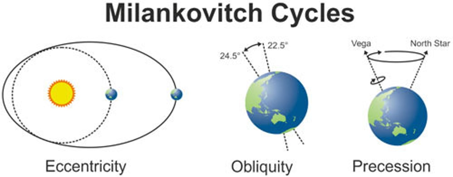 <p>= the Milankovitch Cycles<br><br>... occur over thousands of years<br><br>1. eccentricity <br>2. obliquity <br>3. precession<br><br>When combined, orbital forcing is responsible for long term changes to earth's climate</p>