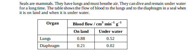 <p>Explain why the figures in the table are given per gram of tissue.</p>