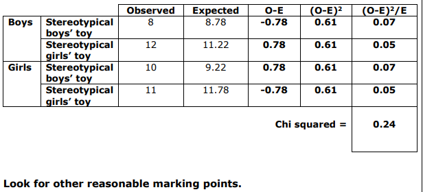 <p>Chi squared = 0.24</p>