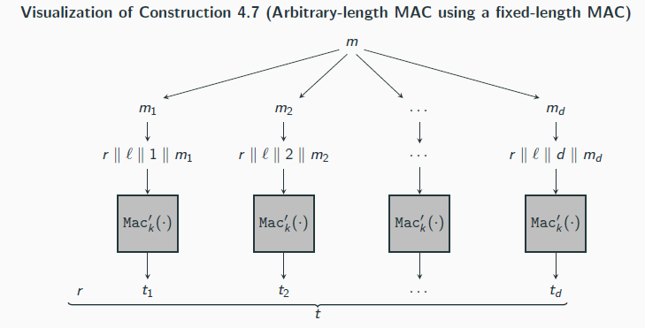 <p>add a random “message identifier” r in each block to prevent the“mix-and-match” attack</p><p></p><p>Let Π′ = (Mac′, Vrfy) be a fixed-length MAC for messages of length n. Define a MAC as</p><p>follows:</p><p> Mac: on input a key k ∈ {0, 1}n and a message m ∈ {0, 1}∗ of (nonzero) length ℓ &lt; 2n/4, parse m as d blocks m1, . . . ,md , each of length n/4. (The final block is padded with 0s if necessary.) Choose a uniform message identifier r ∈ {0, 1}n/4.</p><p>For i = 1, . . . , d, compute ti ← Mac′ k (r ∥ ℓ ∥ i ∥ mi ), where i , ℓ are encoded as strings of length n/4. Output the tag t := ⟨r , t1, . . . , td ⟩.</p><p></p><p> Vrfy: on input a key k ∈ {0, 1}n, a message m ∈ {0, 1}∗ of nonzero length ℓ &lt; 2n/4, and a tag t := ⟨r , t1, . . . , td′ ⟩, parse m as d blocks m1, . . . ,md , each of length n/4. (The final block is padded with 0s if necessary.) Output 1 if and only if d′ = d and Vrfy′ k (r ∥ ℓ ∥ i ∥ mi , ti ) = 1 for 1 ≤ i ≤ d.</p>