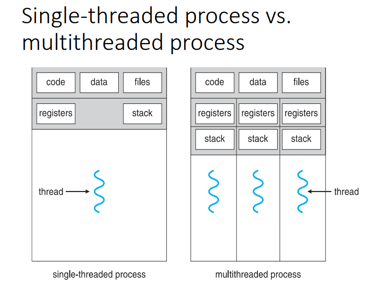<p>applications are mainly multithreaded where many threads belonging to same process</p>