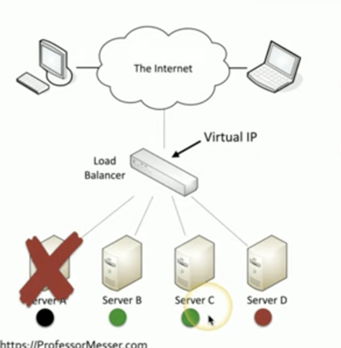 <p>Some servers are active</p><p>-Others are on standby</p><p>If an active server fails, the passive server takes it place</p>