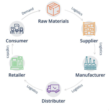 <p>network of businesses and people that are directly or indirectly responsible for fulfilling your needs</p>