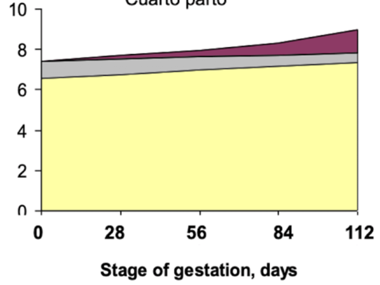 <p>en el último mes de la gestación. porque el feto crece exponencialmente aquí, especialmente los últimos 10-15d</p>