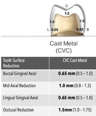 <ul><li><p>supragingival margins 0.65mm (0.1-1.0mm)</p></li><li><p>gingival axial reduction 0.65mm (0.5-1.0mm)</p></li><li><p>mid-axial reduction 1.0mm (0.8-1.3mm)</p></li><li><p>occlusal reduction 1.5mm (1.0-1.75mm)</p></li><li><p>wall taper 6-10 degrees (4-15 degrees)</p></li><li><p>marginal finish design CHAMFER 120 degrees</p></li></ul>