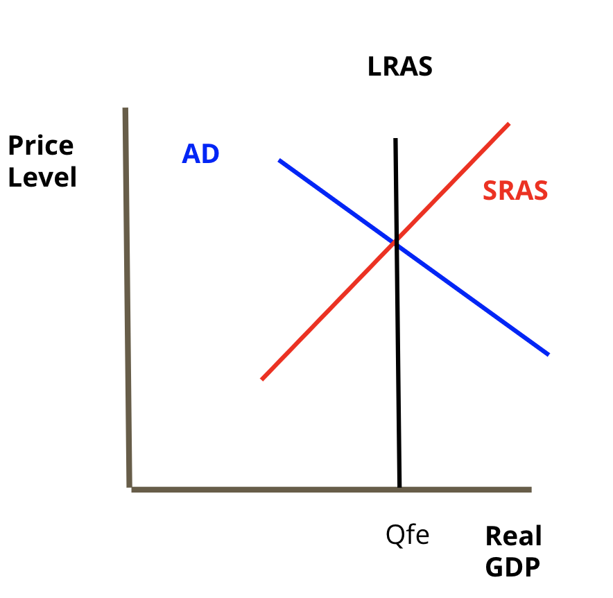 <p>When AD and SRAS <mark data-color="red">cross</mark> at the LRAS for macroeconomics crosses at its LRAS.</p><ul><li><p>This means we are at our natural rate of output and at full employment, both good economic indicators.</p></li></ul>