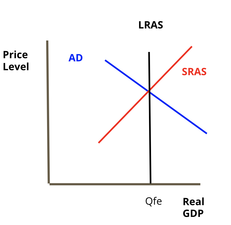 When AD and SRAS ==cross== at the LRAS for macroeconomics crosses at its LRAS. 

* This means we are at our natural rate of output and at full employment, both good economic indicators.