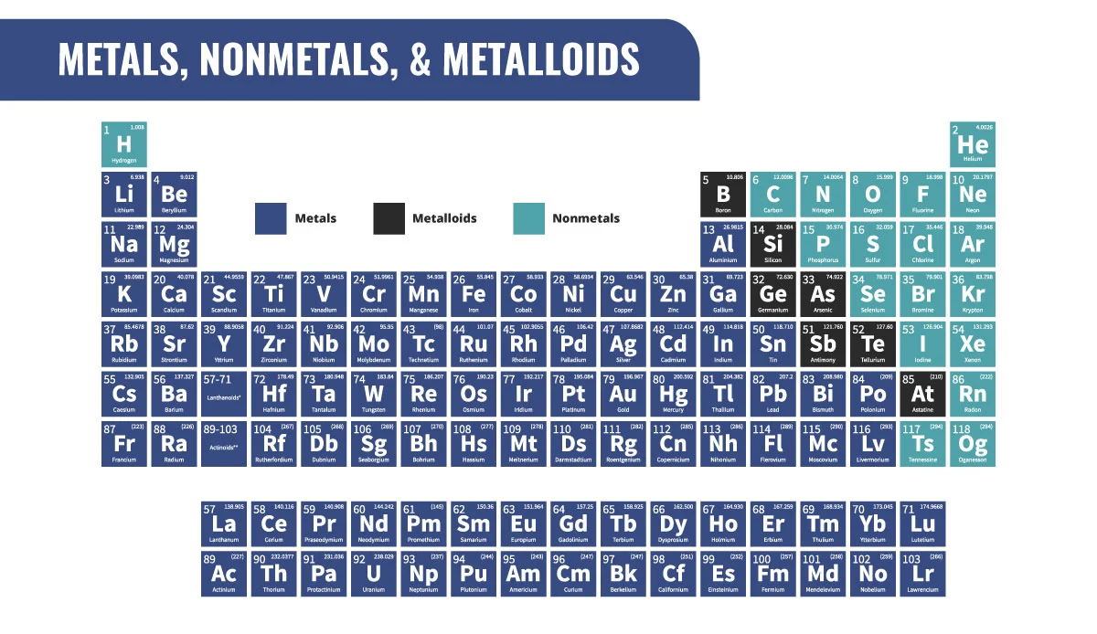 <ul><li><p>Brittle</p></li><li><p>Semiconductors</p></li><li><p>Not Ductile</p></li><li><p>Solid at room temp</p></li><li><p>Lustrous</p></li><li><p>High Boiling / Melting Points</p></li><li><p>Varied Density</p></li></ul>