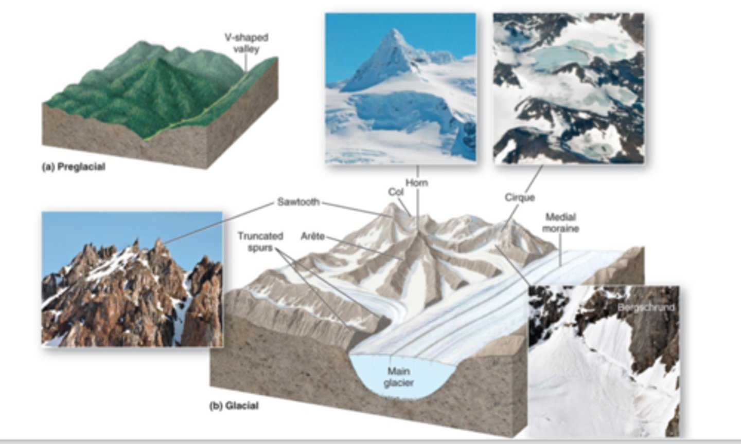 <p>Cirque, U-Shaped Valleys, Glacial Striations, Arete, Trim Line, Hanging Valley</p>