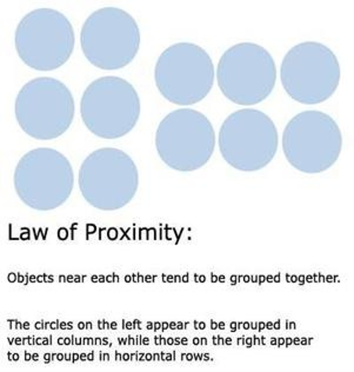 <p>Objects close in space are grouped together.</p>