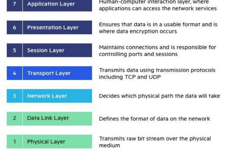 <p>Name the 7 OSI model layers </p>