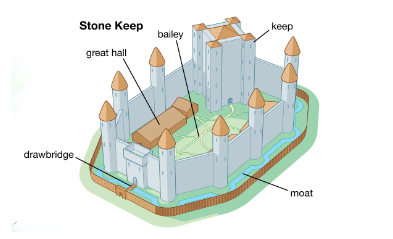 <p>Stone Keep Castle</p>