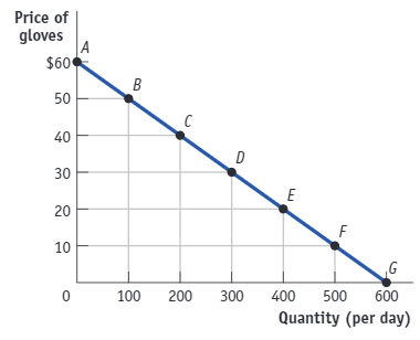 <p>(Figure: The Demand for Winter Gloves) The price elasticity of demand over the segment DE, computed using the midpoint method, is:</p><p>(A) 1</p><p>(B) 0.29</p><p>(C) 0.71</p><p>(D) greater than 10</p>