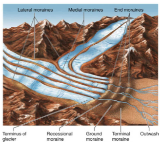 <p>terminal, recessional, lateral moraines</p><p></p>