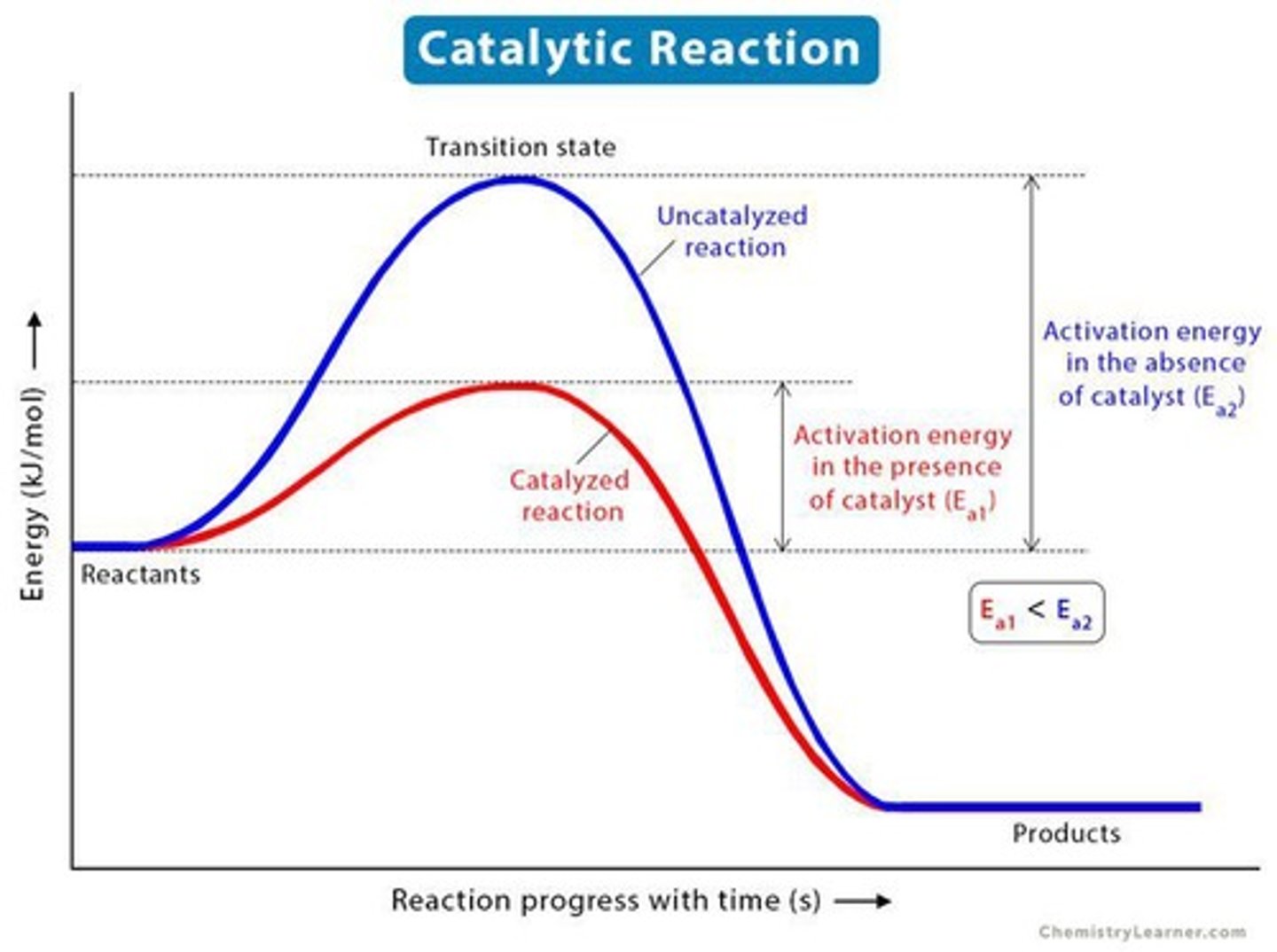 <p>The minimum amount of energy required to initiate a chemical reaction.</p>