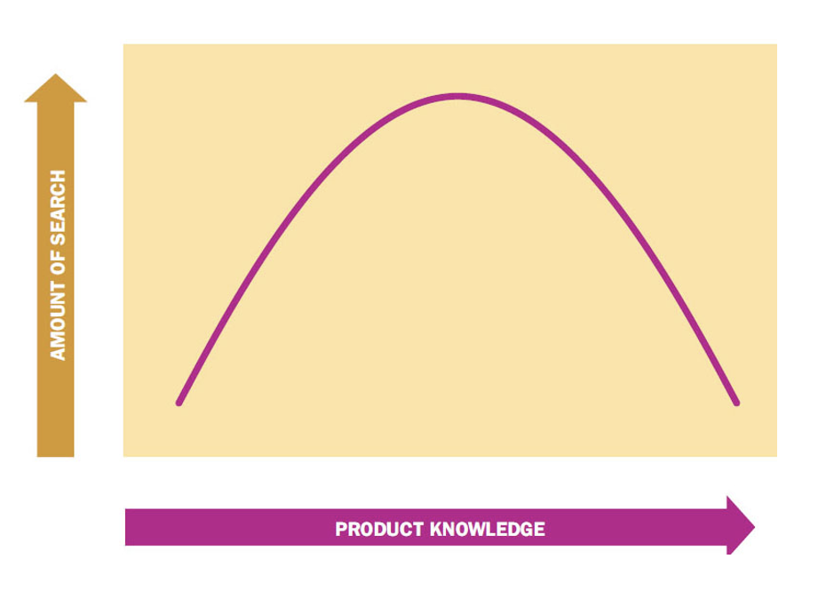 <p><span><span>Information search = survey the environment for appropriate data to make a reasonable decision</span></span></p><p style="text-align: left;"></p><p style="text-align: left;"><span><span>Prepurchase search vs. ongoing search</span></span></p><p style="text-align: left;"></p><p style="text-align: left;"><span><u><span>Moderately knowledgable consumers</span></u><span> search for information the most…why?</span></span></p>