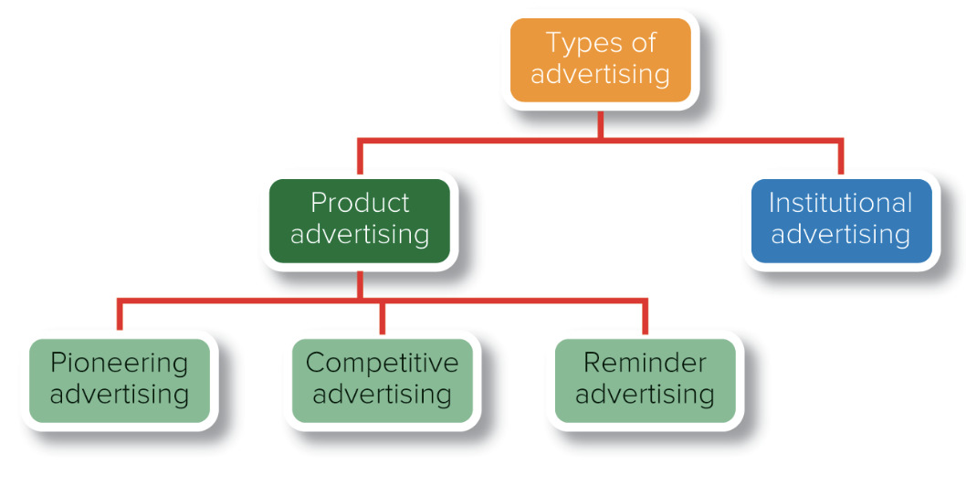 <ol><li><p>Product (includes pioneering, competitive, and reminder)</p></li><li><p>Institutional</p></li></ol>