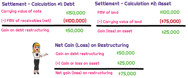 <p>For the <strong>debtor</strong> in a TDR: possibly recognize a <strong>restructuring gain</strong> (if cash flows &lt; carrying amount). Then amortize the <strong>revised carrying amount</strong> using the new terms; disclose the restructuring.</p>