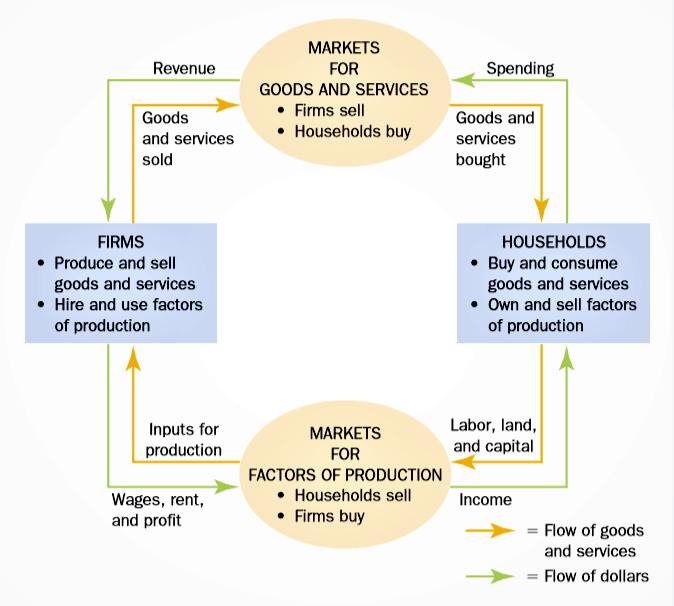 Circle Flow Diagram