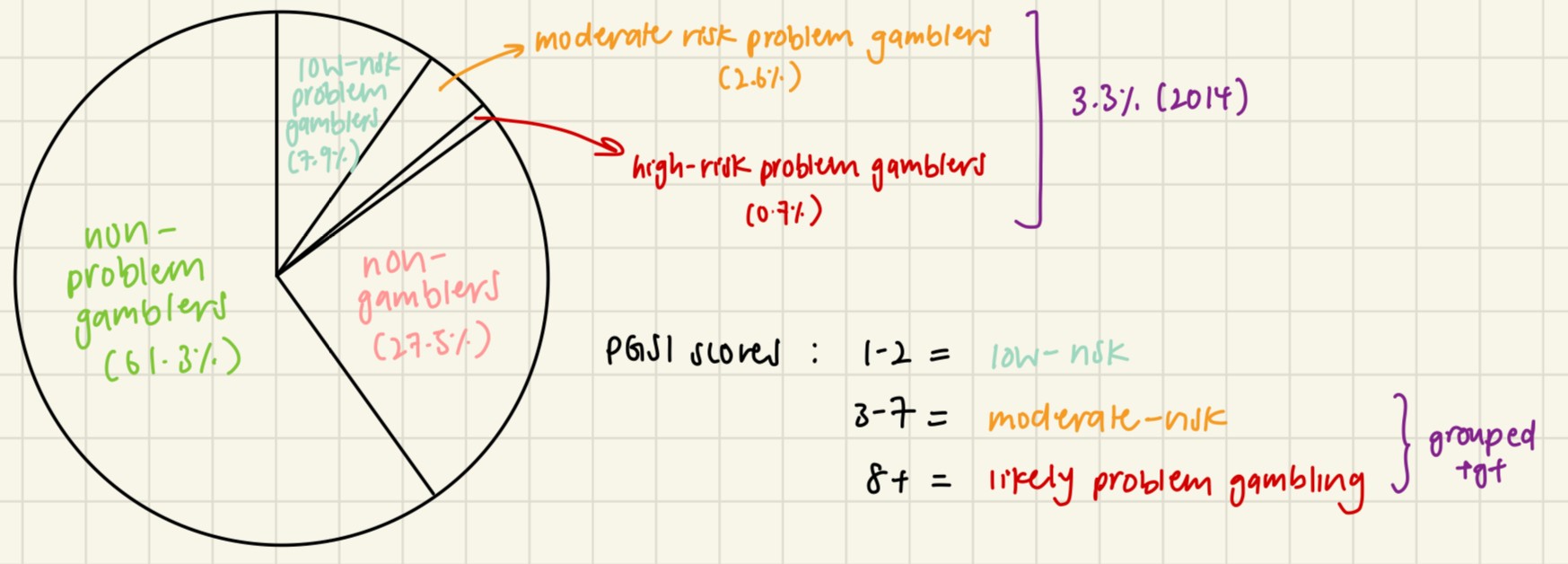<p>telephone survey, n = 3058</p><ul><li><p>“risk” implied likelihood of developing it in future VS actual meaning = currently have signs of gambling harm </p></li></ul><p></p>
