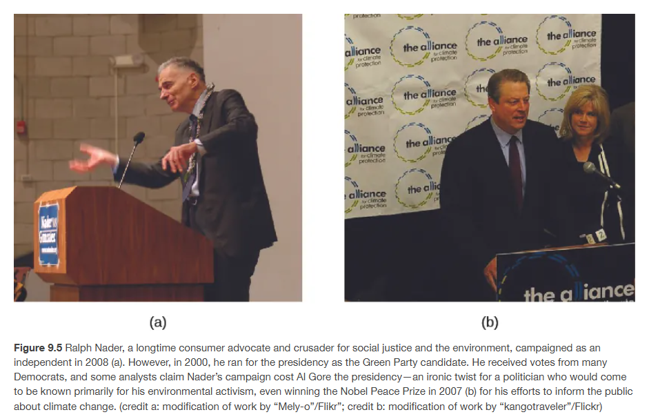 <p><span><span>For example, in the 2000 election, Ralph Nader ran for president as the candidate of the Green Party. </span></span></p><p></p><p><span><span>Nader, a longtime consumer activist concerned with environmental issues and social justice, attracted many votes from people who usually voted for Democratic candidates. </span></span></p><p></p><p><span><span>This has caused some to claim that Democratic nominee Al Gore lost the 2000 election to Republican George W. Bush, because Nader won Democratic votes in Florida that might otherwise have gone to Gore (</span></span>Figure 9.5<span><span>).</span></span></p>