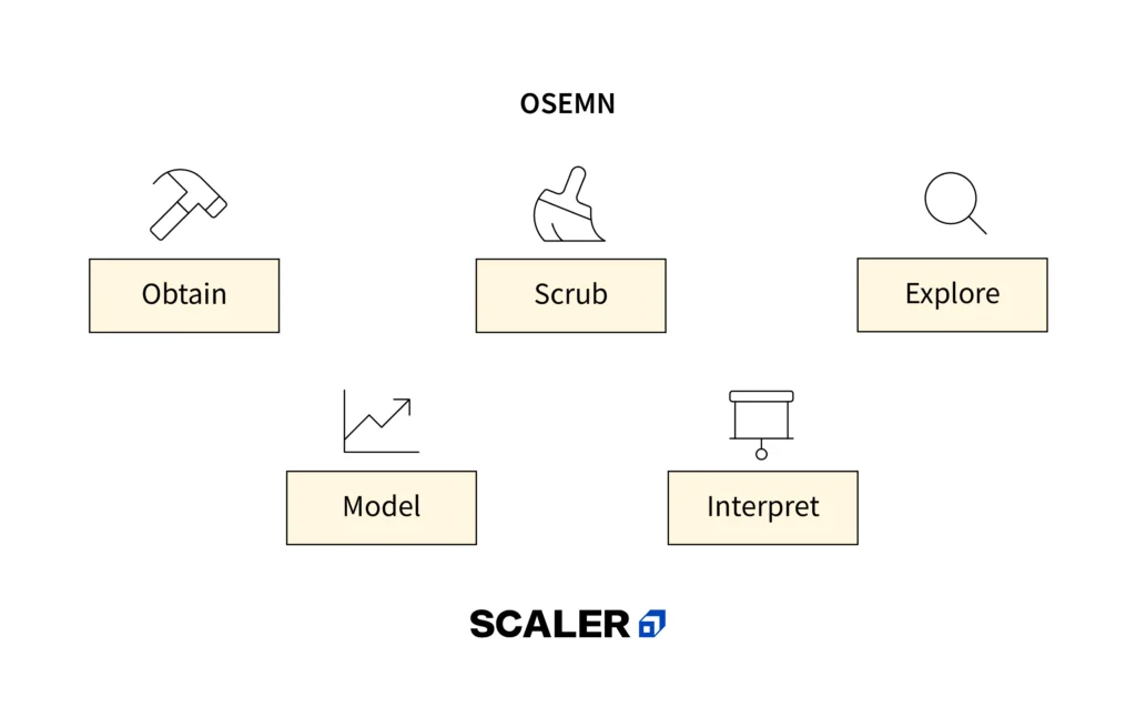 <ul><li><p>Obtain Data</p></li><li><p>Scrub Data</p></li><li><p>Explore Data</p></li><li><p>Model Data</p></li><li><p>Interpret Results</p></li></ul><p></p>