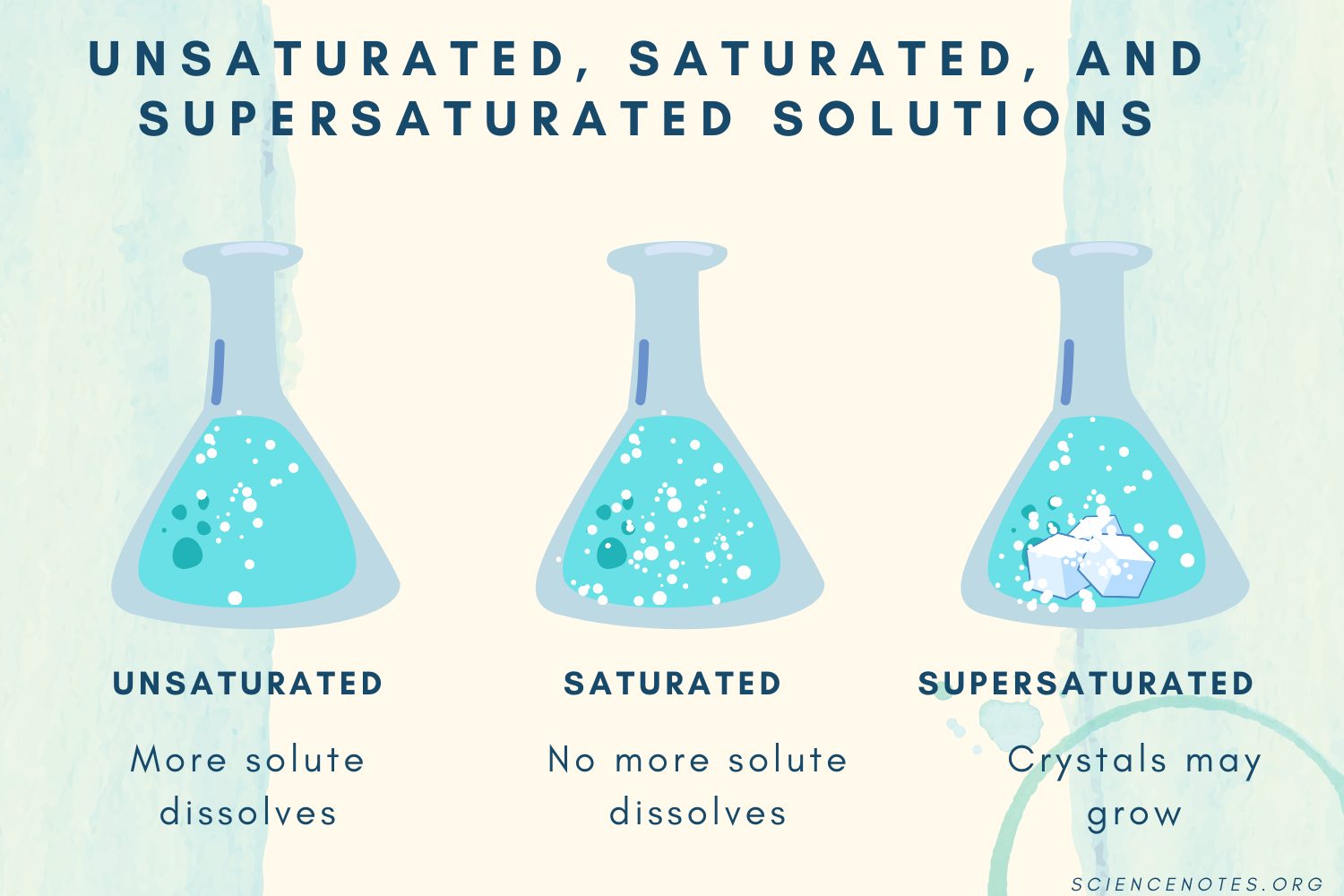 <p>A solution that can still dissolve more solute (at a given temperature). i.e: less than the maximum amount</p>