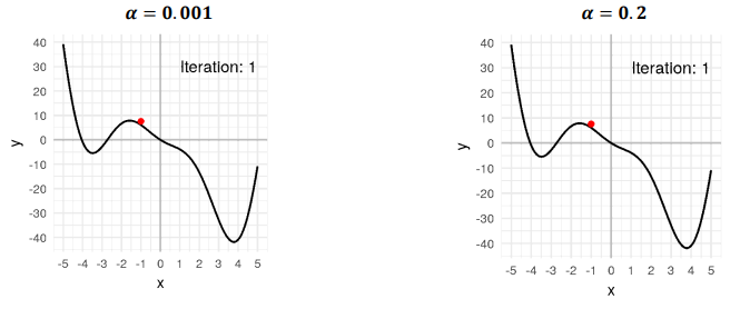 <p>Learning rate and optimization </p><p><strong>Comparison</strong></p>