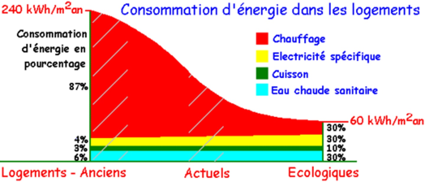 <p>reduce (consumption)</p>