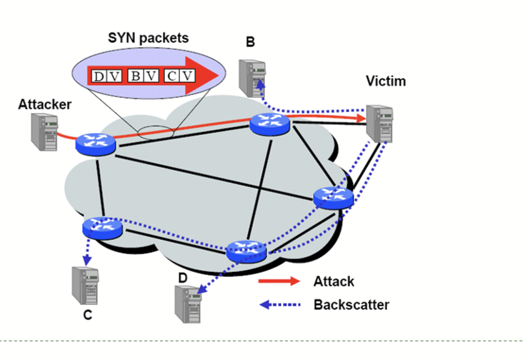 <p>SYN  with forged source IP → SYN/ACK to random host</p>